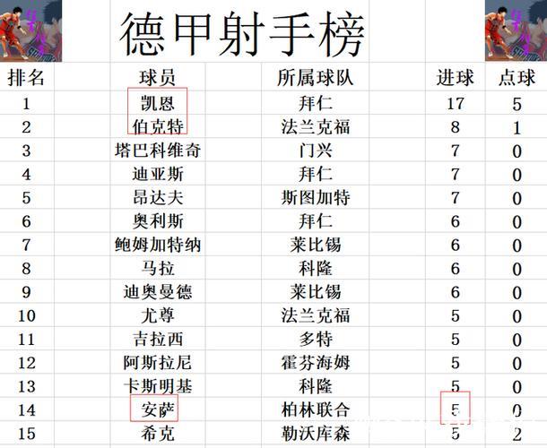 德甲最新积分战报 莱比锡不敌弱旅 拜仁或提前3